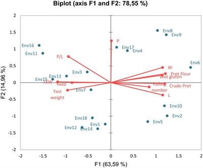 Breeding in bread-making wheat varieties for Mediterranean climate: the need to get resilient varieties